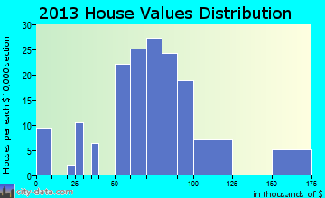 Washingtonville home values distribution