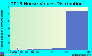 Hidden Hills home values distribution