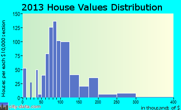 Waverly City home values distribution