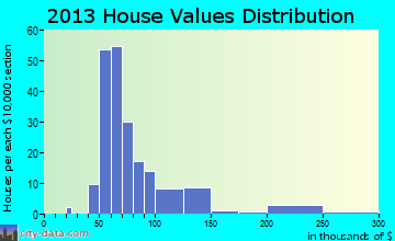 Wayne home values distribution