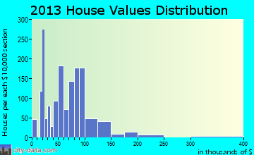 Wellston home values distribution