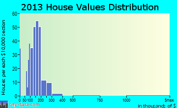 Waynesville home values distribution