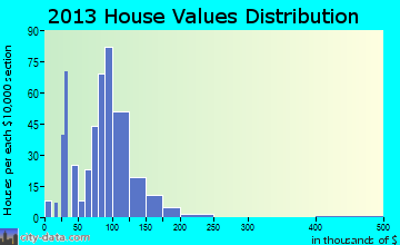 West Alexandria home values distribution