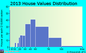 Hidden Meadows home values distribution
