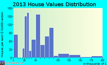Wellsville home values distribution