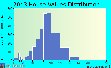 West Carrollton City home values distribution