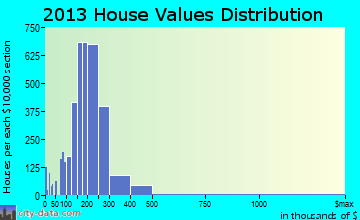Westerville home values distribution