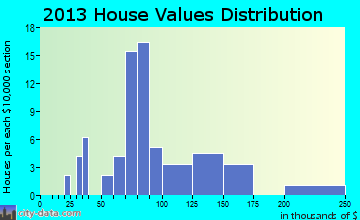 West Farmington home values distribution