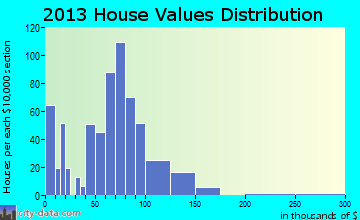 West Lafayette home values distribution
