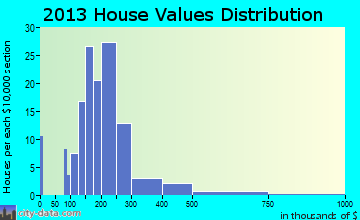 Westfield Center home values distribution
