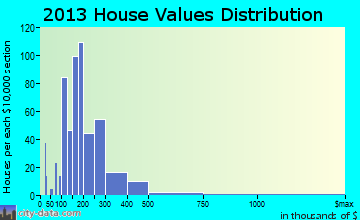 Hidden Valley Lake home values distribution