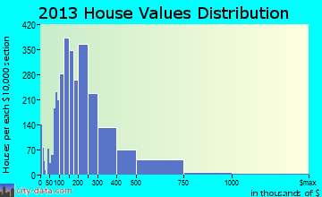 Westlake home values distribution