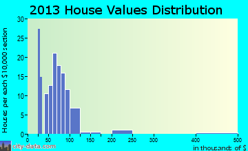 West Manchester home values distribution