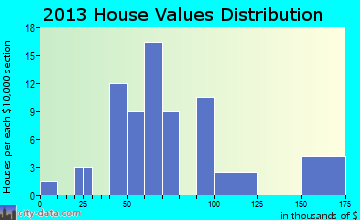 West Millgrove home values distribution