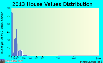 Weston home values distribution