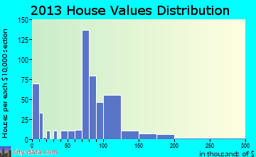 West Salem home values distribution