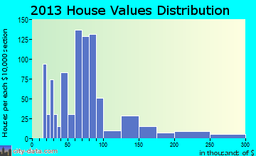 Haleyville, AL house values