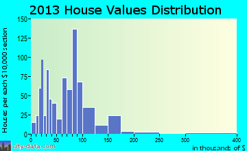 West Union home values distribution