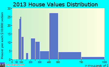 Wetherington home values distribution