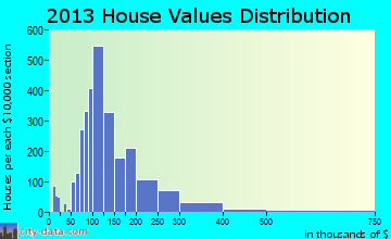 White Oak, OH house values