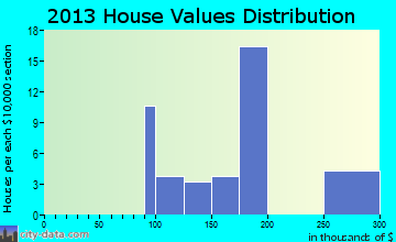 Wilberforce home values distribution