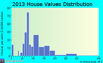 Williamsburg home values distribution