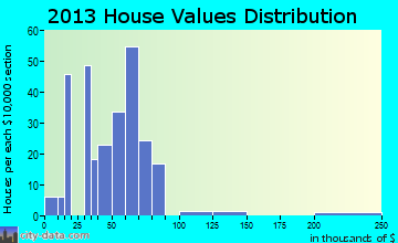 Willshire home values distribution