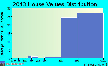 Highlands-Baywood Park, CA house values