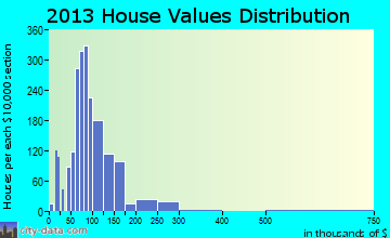 Wilmington home values distribution