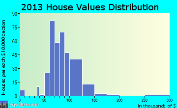 Windham home values distribution