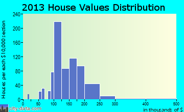 Withamsville home values distribution