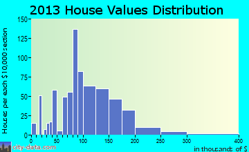 Wintersville home values distribution