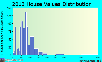 Woodsfield home values distribution