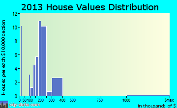Woodmere home values distribution