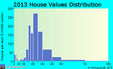 Worthington home values distribution