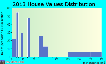 Wright-Patterson AFB home values distribution