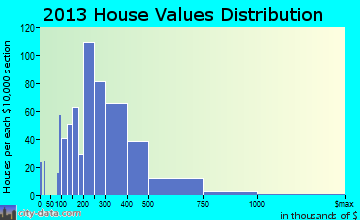 Wyoming home values distribution