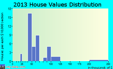 Yorkshire home values distribution