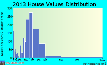 Hollister home values distribution