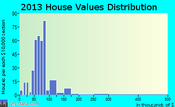 Yorkville, OH house values