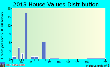 Addington home values distribution