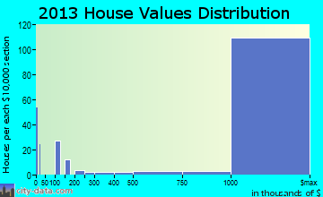 Hillsborough home values distribution