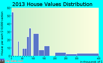 Akins, OK house values