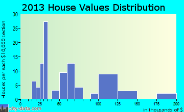 Alderson home values distribution