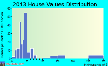 Alex home values distribution