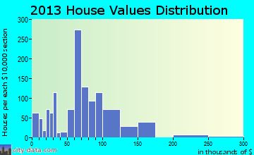Alva home values distribution