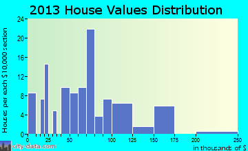 Amber home values distribution