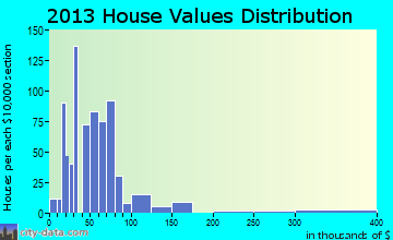 Antlers, OK house values