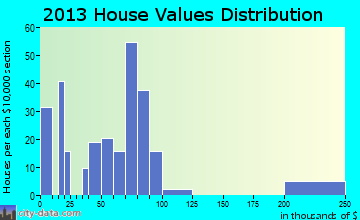 Arapaho home values distribution