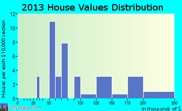 Arcadia home values distribution